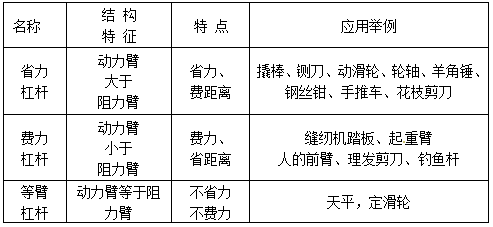 杠杆的定义_杠杆的五要素