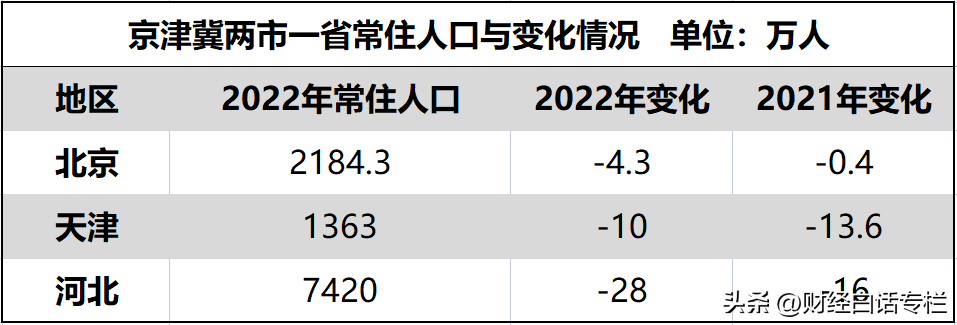 媒体：京津冀人口东北化了