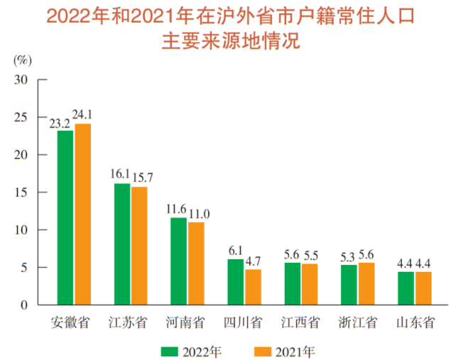 上海每5人中有两个念过大学