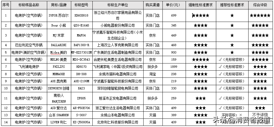 空气炸锅哪个牌子好_14款空气炸锅测评