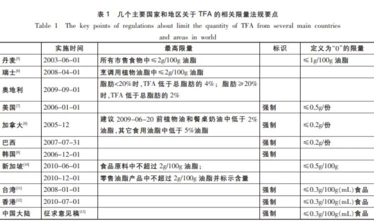 反式脂肪酸有什么危害_哪些食物含有反式脂肪酸