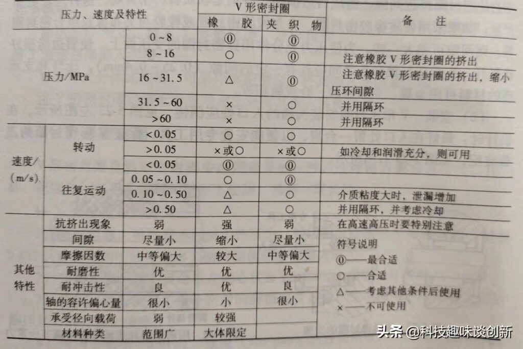 Y形密封圈的基本类型_Y形密封圈的安装注意事项