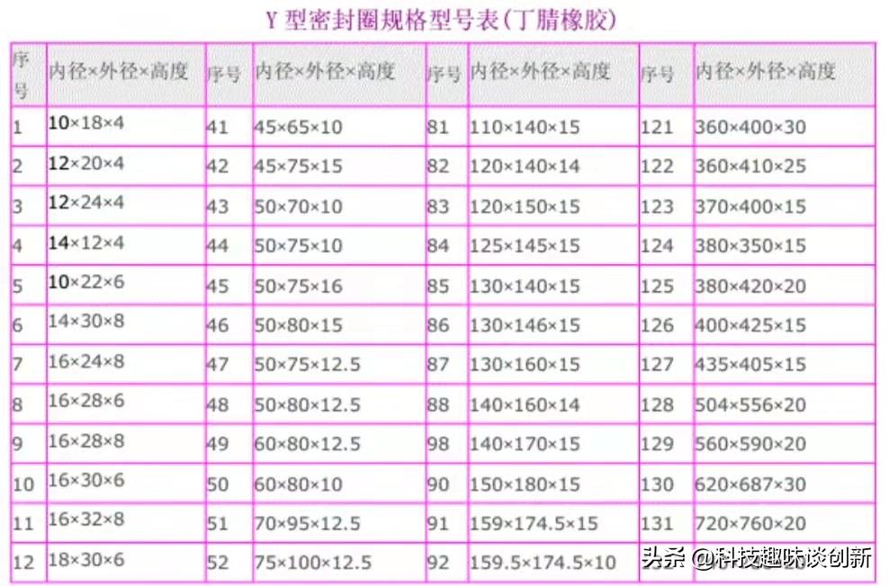 Y形密封圈的基本类型_Y形密封圈的安装注意事项