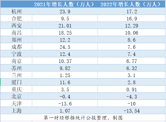 多城人口增量“断崖式”放缓