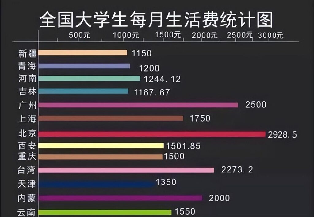 大学生每月生活费多少合适_大学生活费1000元够吗