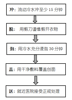 什么是烫伤_烫伤后的快速自救方法