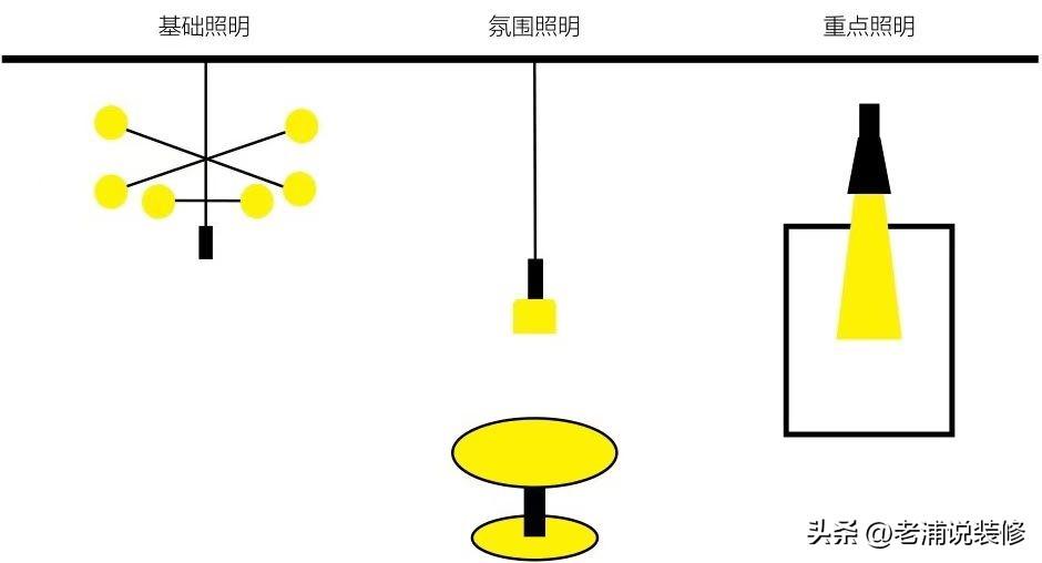 灯光设计的基础_灯具的种类和安装