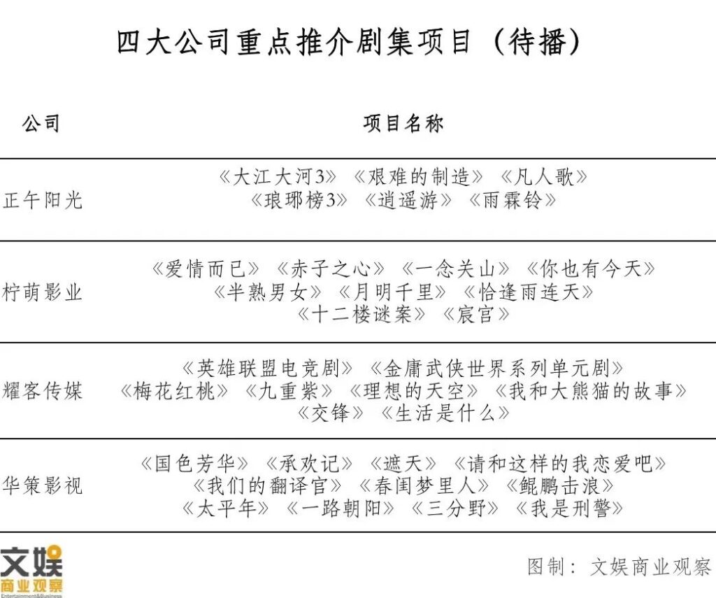 头部剧集公司的2023“生意经”