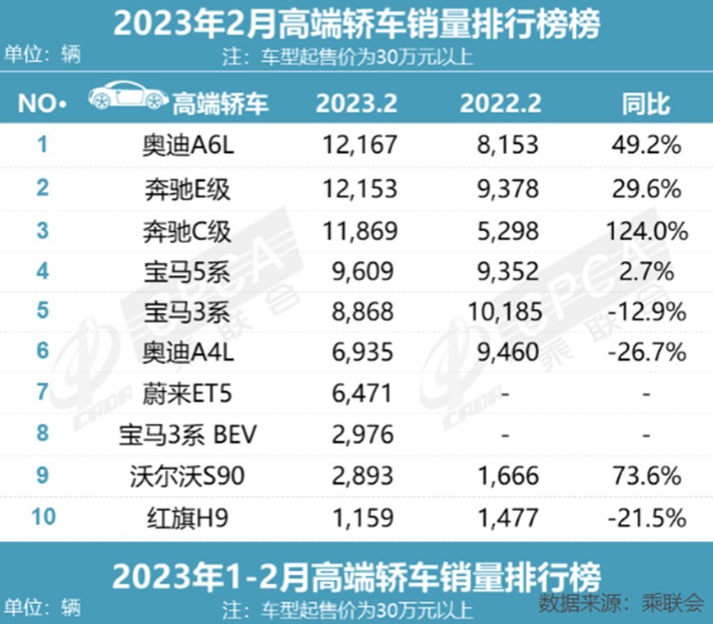 何为高端车_​2月份高端车销量榜