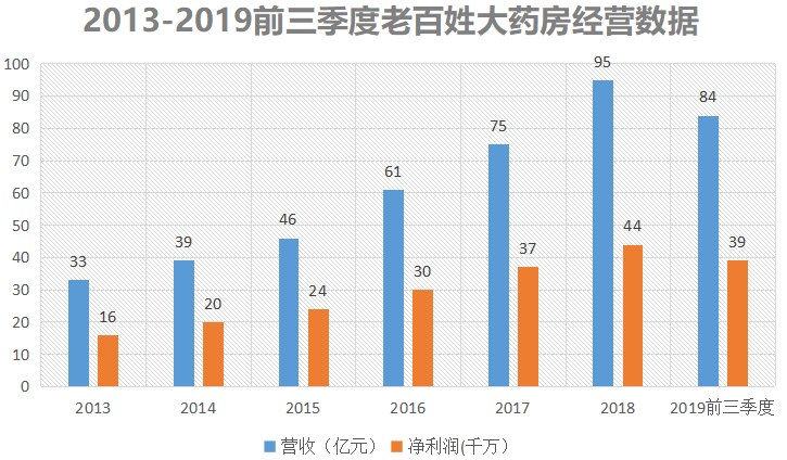 百姓药房能不能干_老百姓大药房挣钱吗