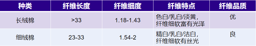 购买长绒棉床品需注意什么_为什么长绒棉比普通棉花贵