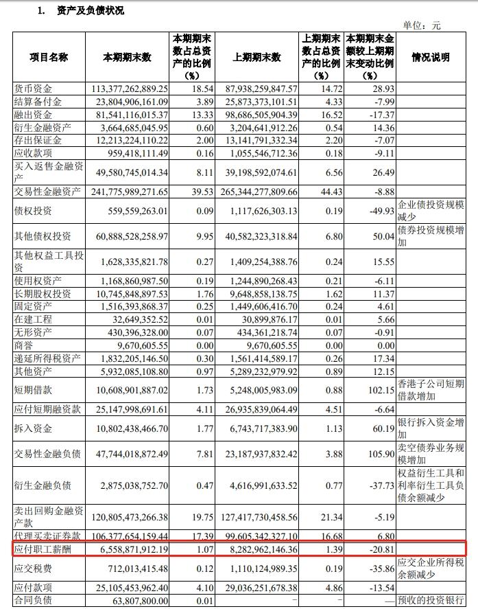 有券商人均年薪降至46万元