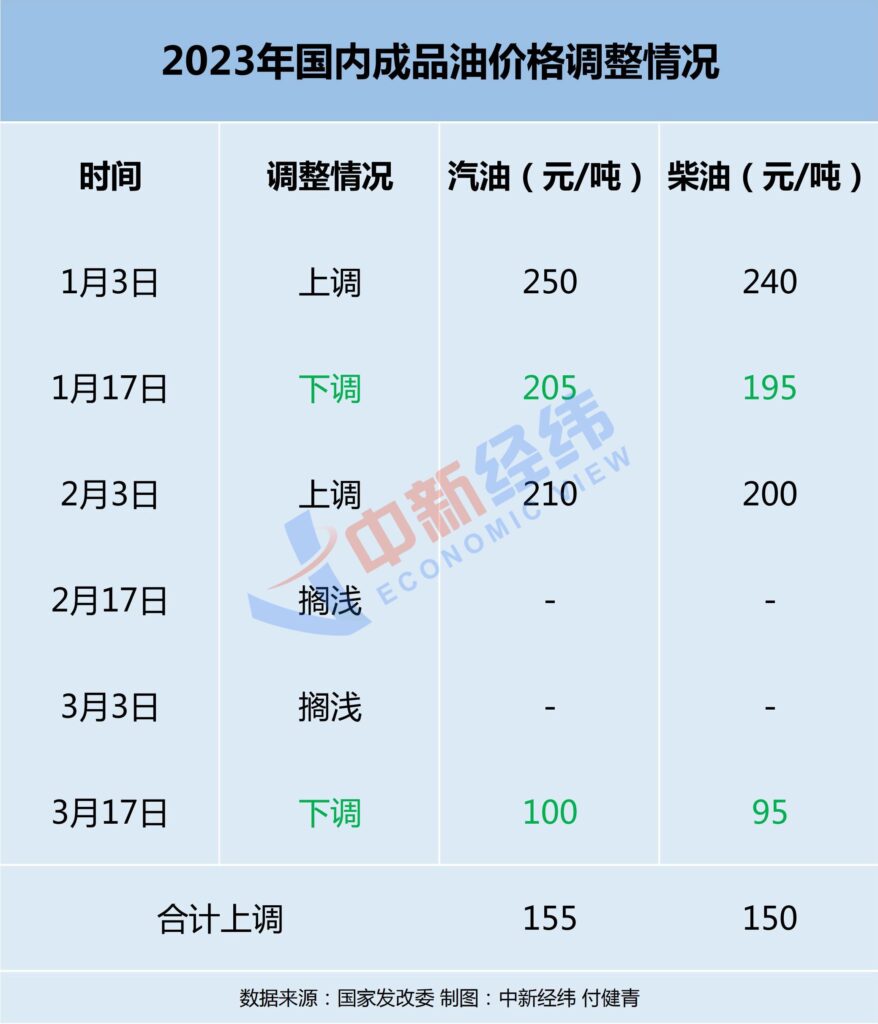 油价或迎年内第三降