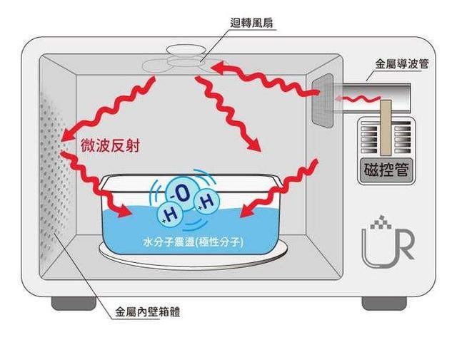 微波炉的优点_微波炉的缺点