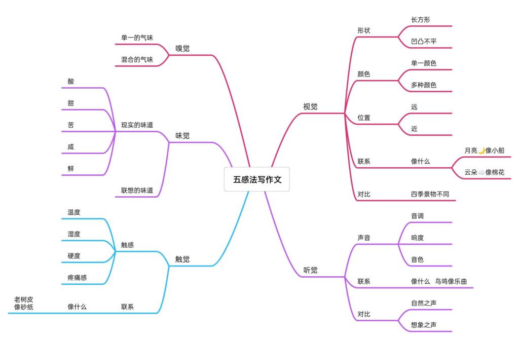 五感写作法是指哪五感_什么是五感写作法