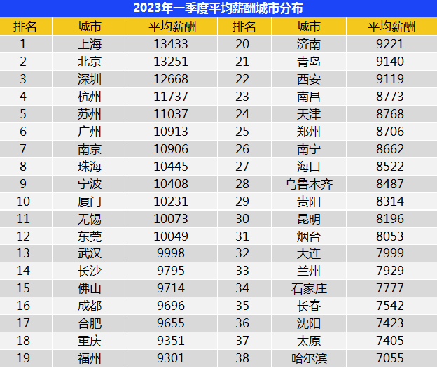 一季度全国平均招聘月薪10101元