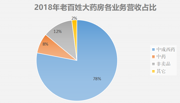 百姓药房能不能干_老百姓大药房挣钱吗