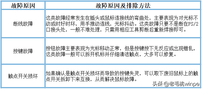 鼠标移动失效怎么办_鼠标常见问题及解决方法