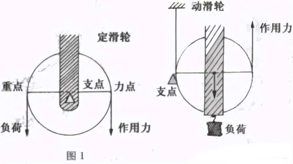 定滑轮的特点_滑轮的基础知识