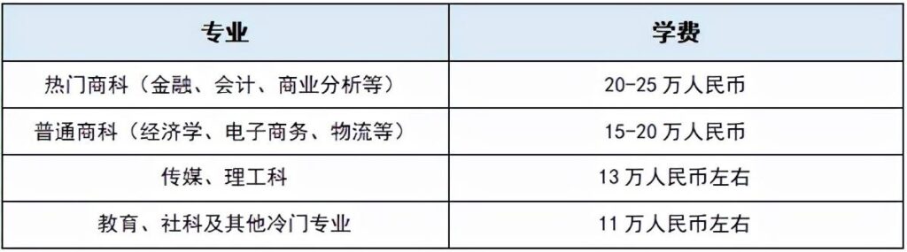 香港大学生活费一个月多少_香港大学生一年需要多少费用