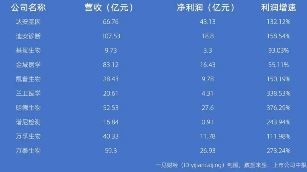 10家核酸检测公司去年总营收超800亿