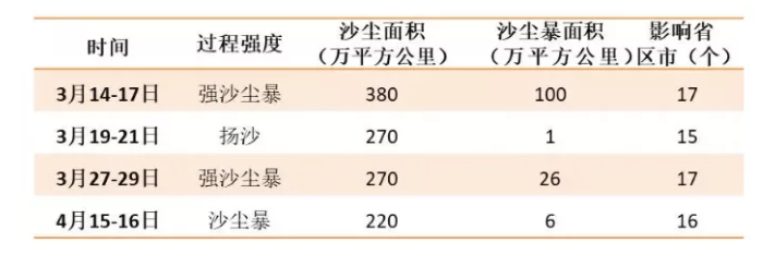 沙尘暴又双叒叕来了