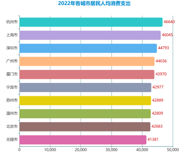 杭州成全国“最能花钱”城市