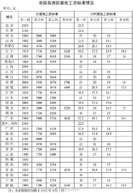 31省份最低工资公布