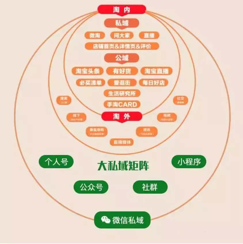 私域流量的载体有哪些_私域流量的六种载体