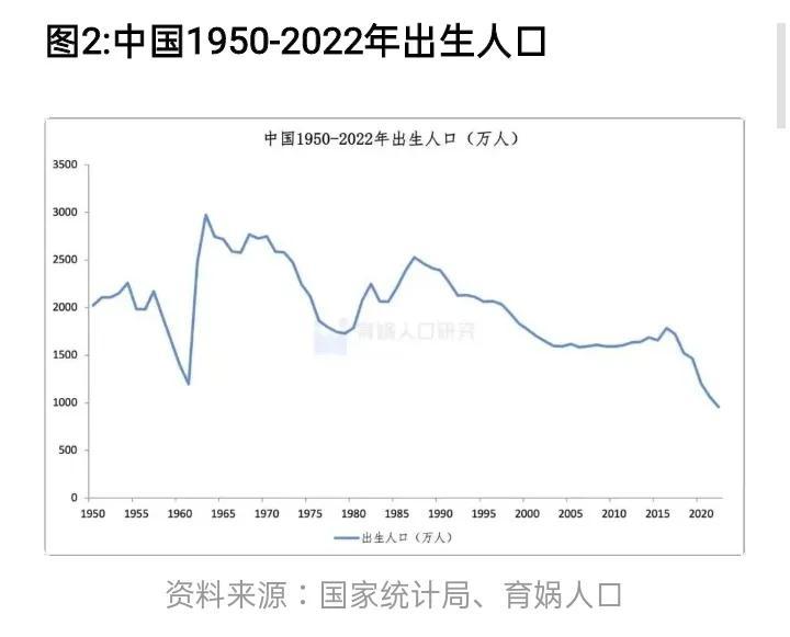 956万的出生人口处于怎样的水平_对比图告诉你