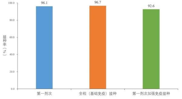 中疾控：近1周检测阳性率波动增加