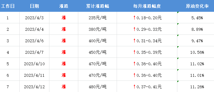 油价有高有低怎么回事_油价涨多跌少的原因