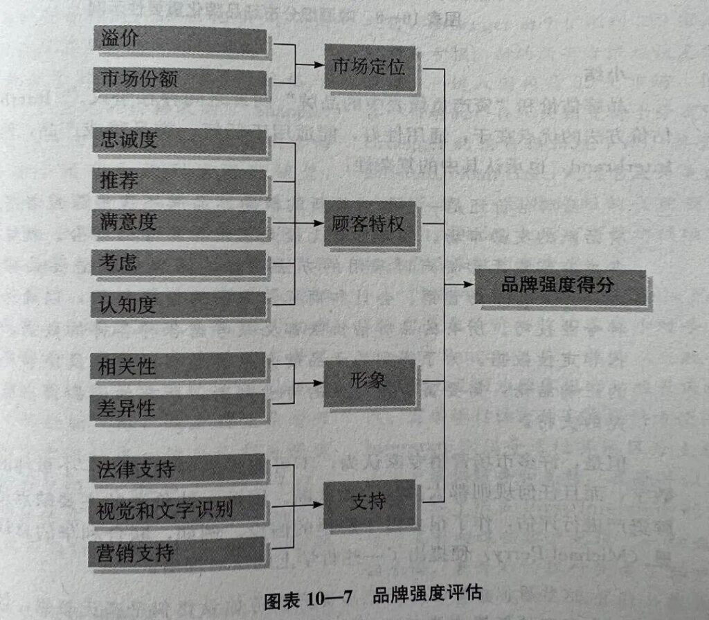 品牌资产怎么管理_品牌资产管理方式