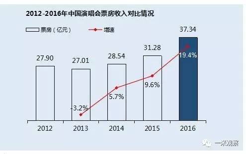 演唱会高价票背后的消费群体有哪些_演唱会的票房真相