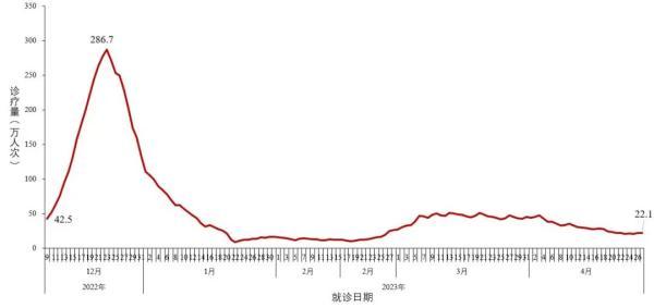 中疾控：近1周检测阳性率波动增加