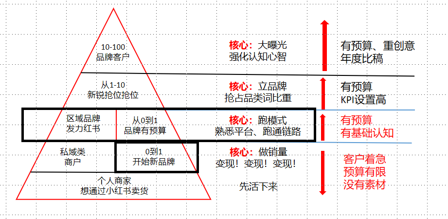 小红书怎么创业_小红书创业的运营详解