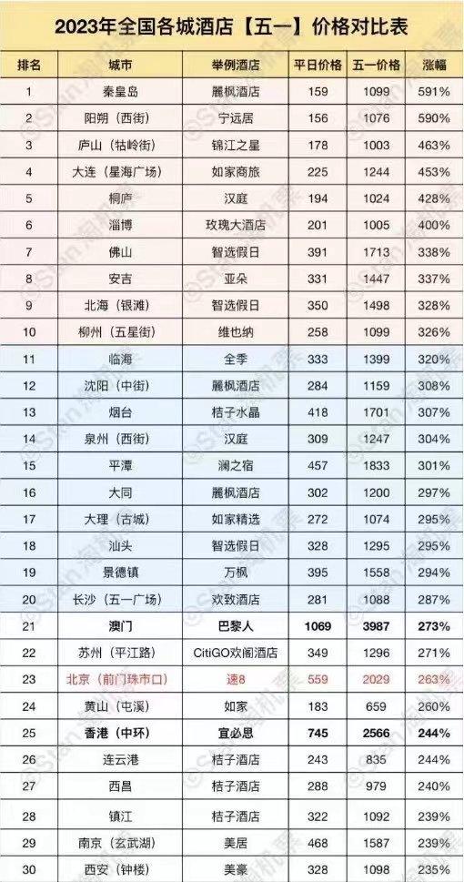 有酒店五一价格涨幅591%?媒体核实