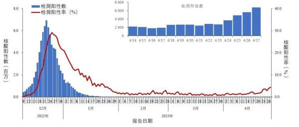 中疾控：近1周检测阳性率波动增加