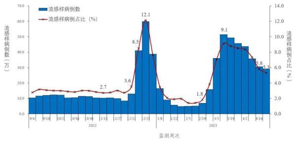 中疾控：近1周检测阳性率波动增加