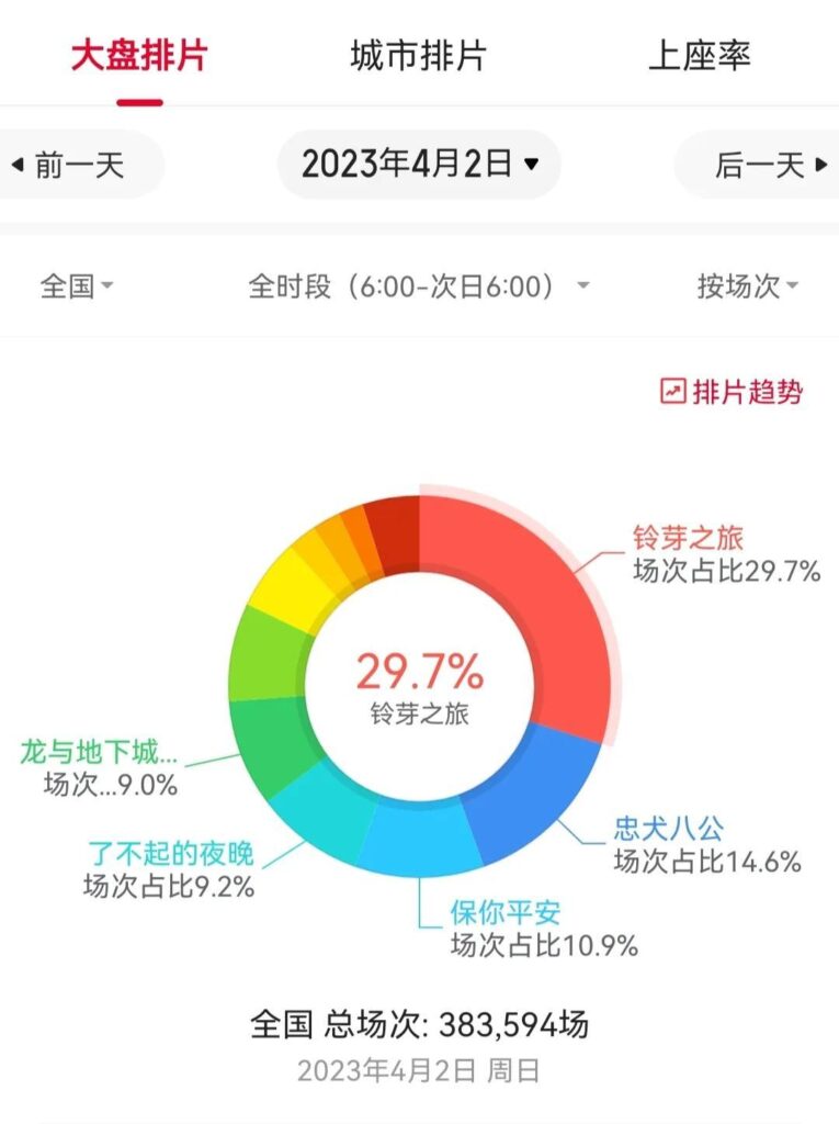 铃芽之旅连续10天票房日冠