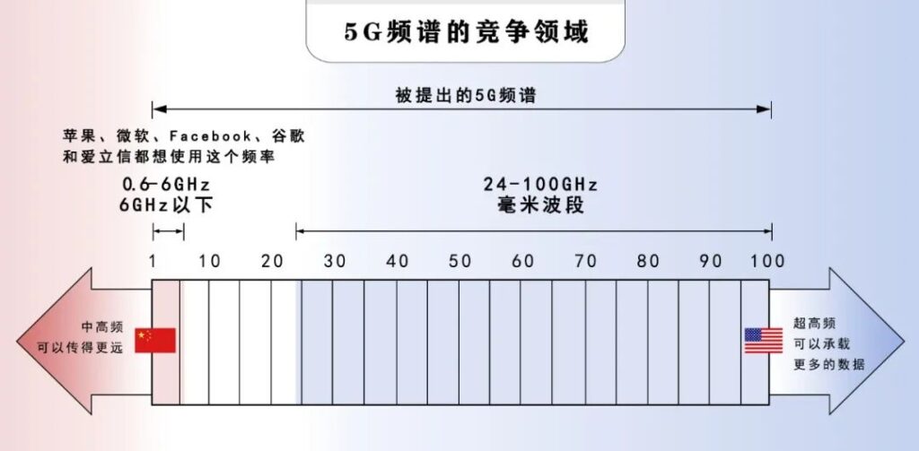 美国开始规划6G无线通讯战略