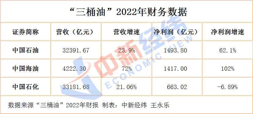 “三桶油”一季度净利润近千亿