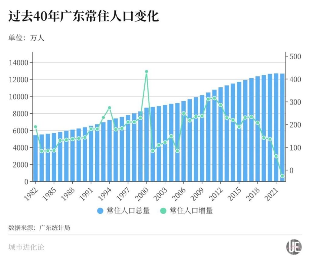 人口第一大省，首现负增长