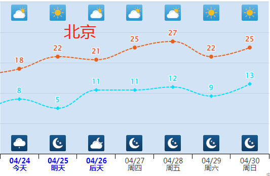 5月前还有两股冷空气