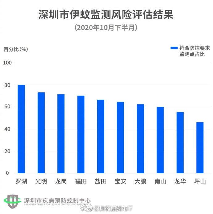 今年深圳首份“蚊子地图”出炉