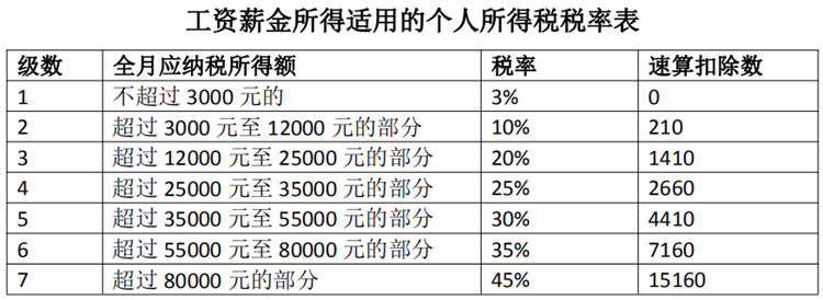 工资如何扣税_工资扣税方法