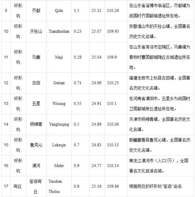 22个中国地名登上了火星