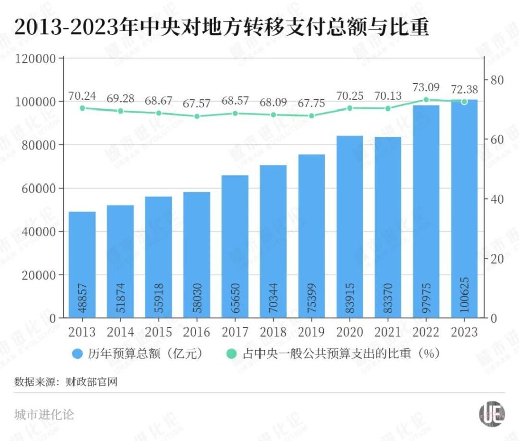 中央转移支付首破十万亿 钱去哪儿了