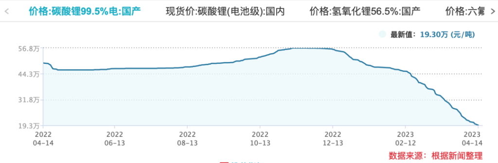 锂价暴跌，“挖矿人”发财梦碎