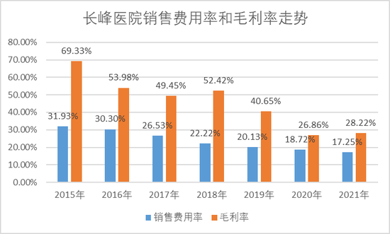 长峰医院连年亏损却豪掷上亿打广告